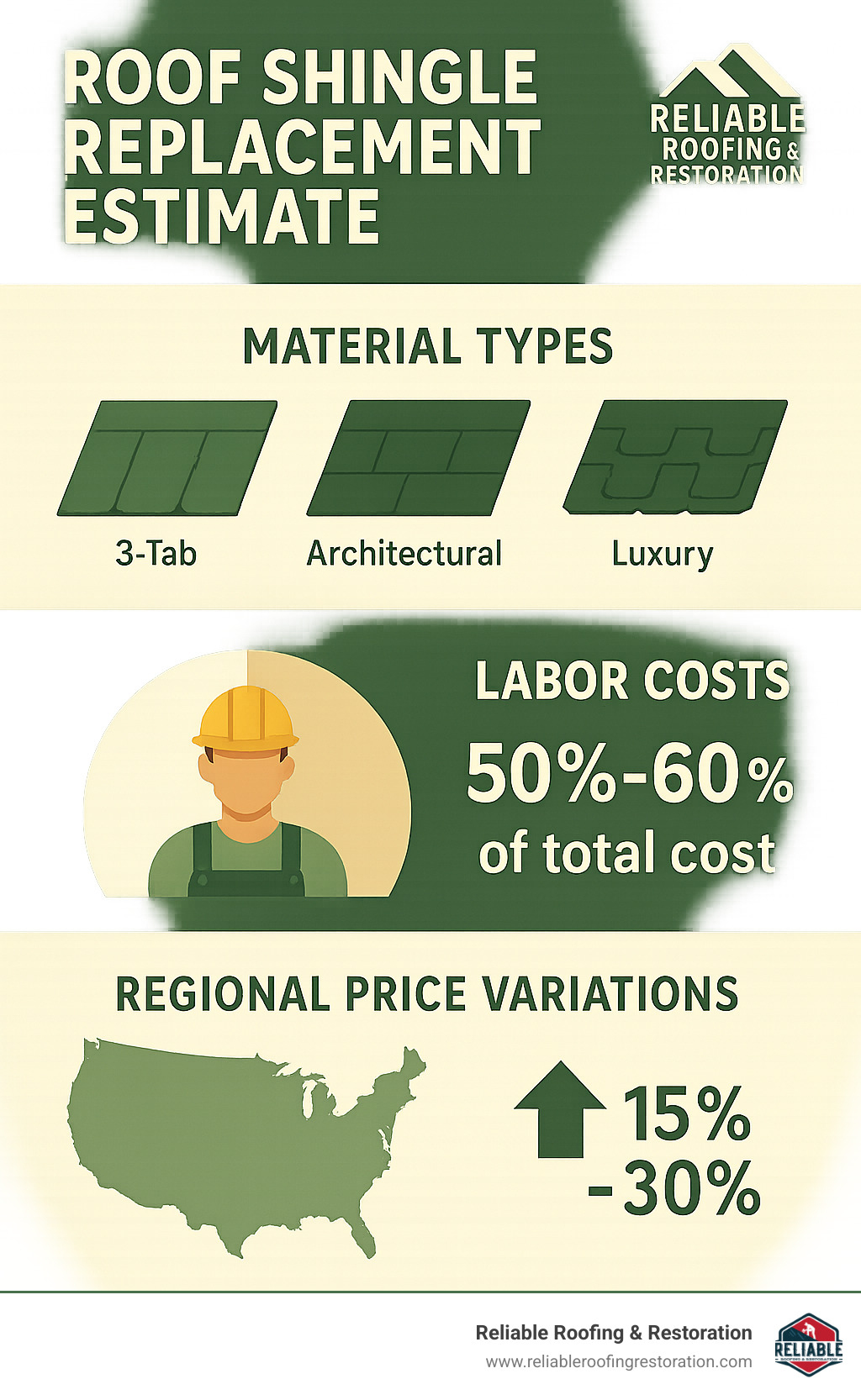 How Much Does It Really Cost to Replace Asphalt Roof Shingles? 1 Detailed breakdown of roof shingle replacement cost factors showing material types, labor percentages, and regional price variations - roof shingle replacement estimate infographic