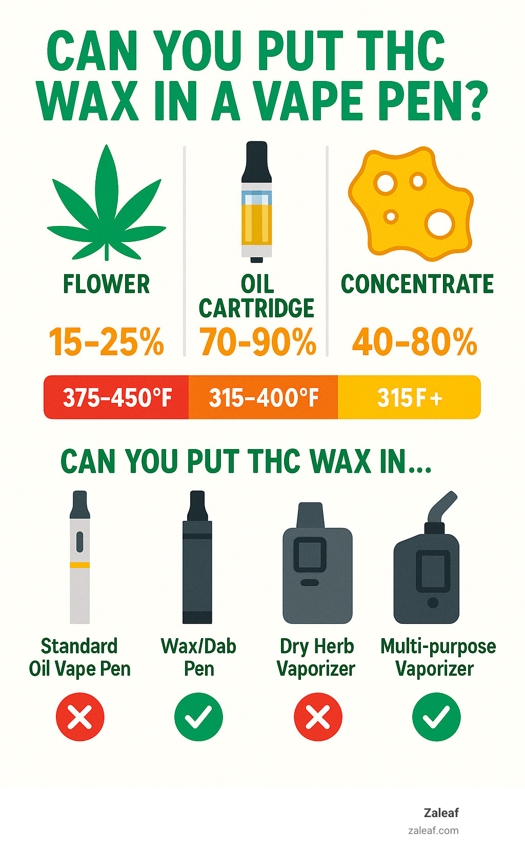 Comparison of THC potency levels between flower (15-25%), oil cartridges (70-90%), and concentrates like wax/shatter (40-80%) with temperature requirements for each and device compatibility chart - can you put thc wax in a vape pen infographic 