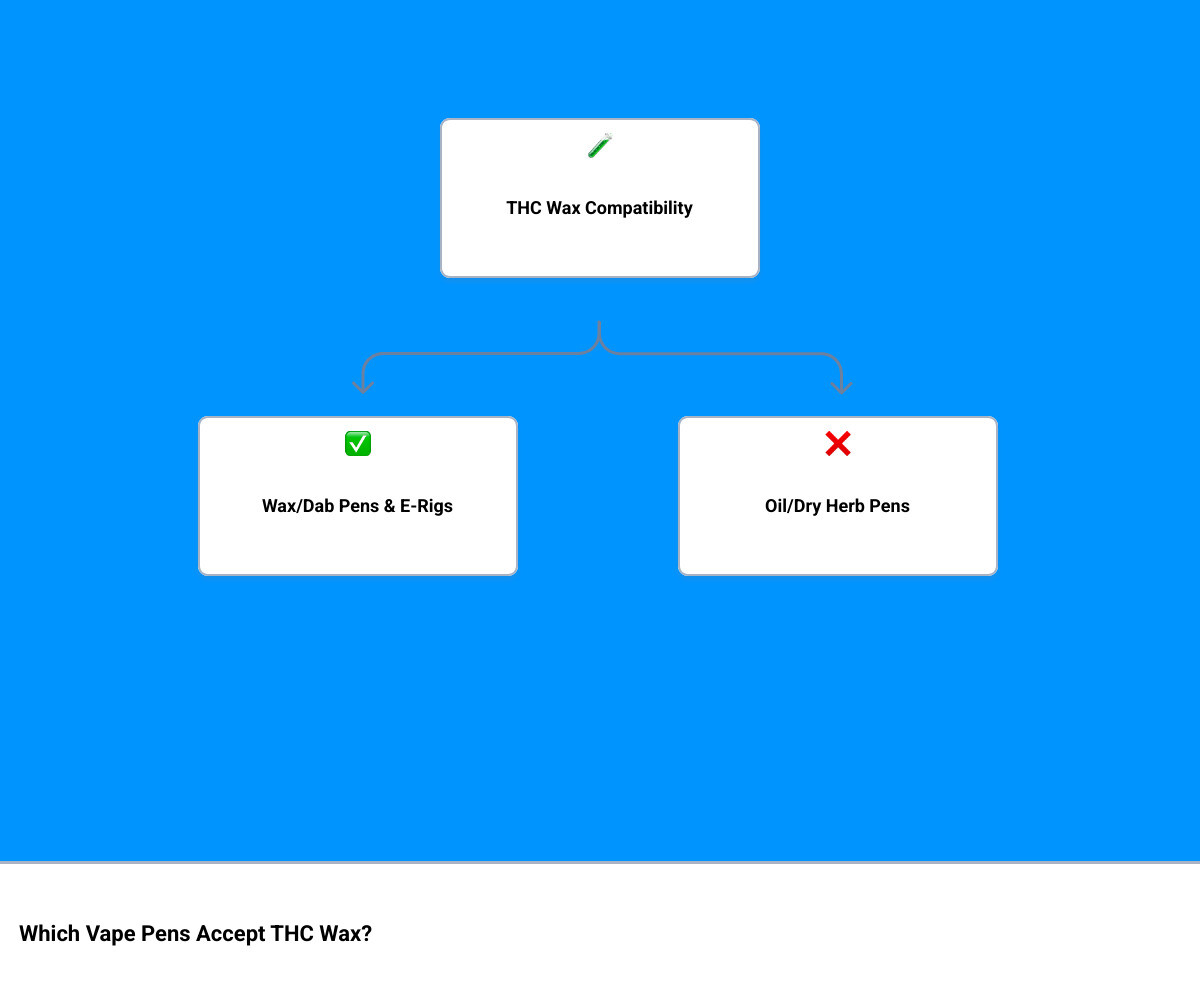 Decision tree showing which devices can use wax, which need conversion, and which are incompatible - can you put thc wax in a vape pen infographic hierarchy