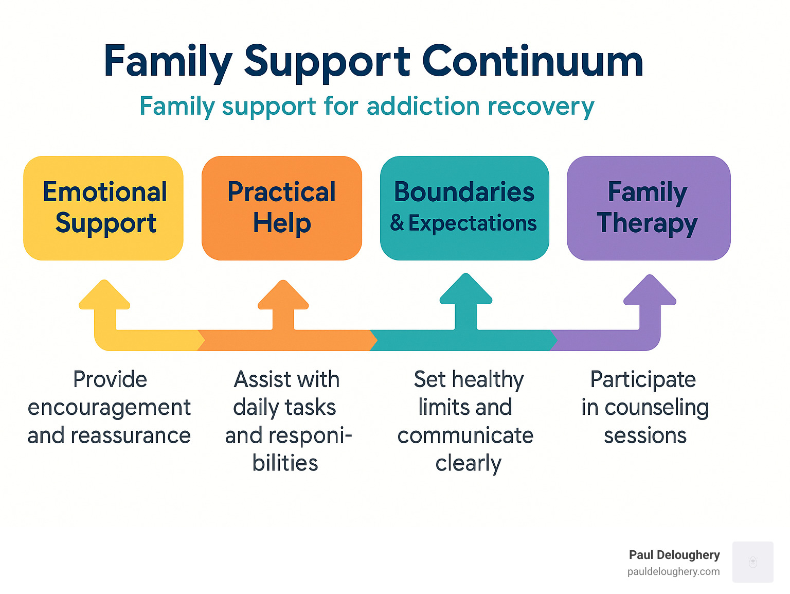 Family Matters in Recovery: Supporting Your Loved One’s Journey - Paul ...