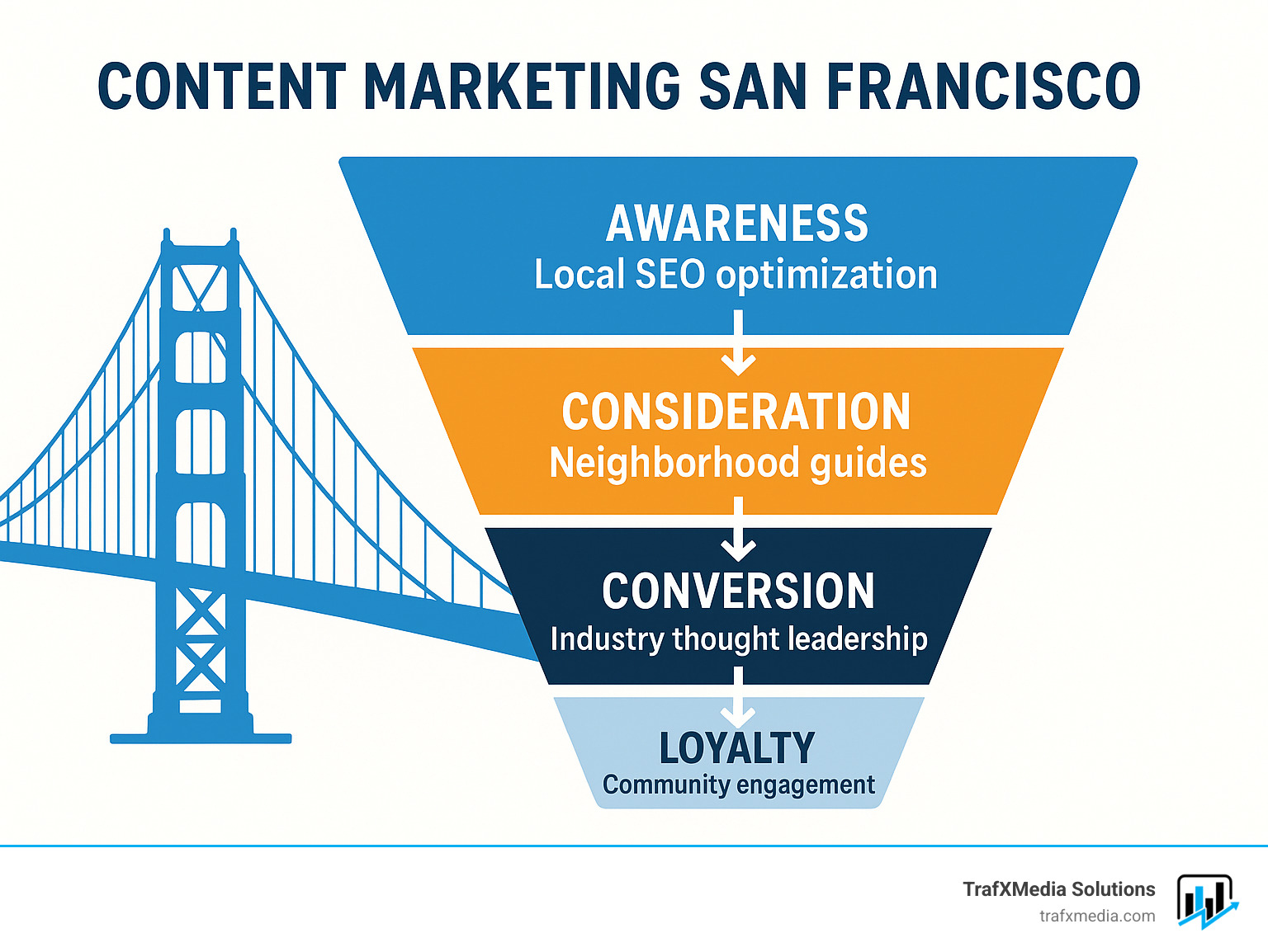 Content marketing funnel showing awareness, consideration, conversion, and loyalty stages with San Francisco-specific tactics at each level, including local SEO optimization, neighborhood guides, industry thought leadership, and community engagement strategies - content marketing san francisco infographic 