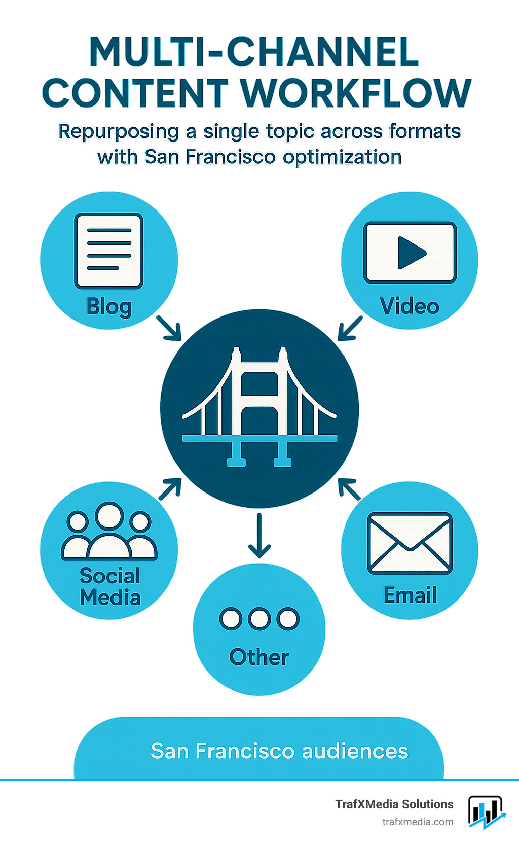 Multi-channel content workflow showing how a single topic can be repurposed across blog, video, social media, email, and other formats with specific optimization for San Francisco audiences - content marketing san francisco infographic 