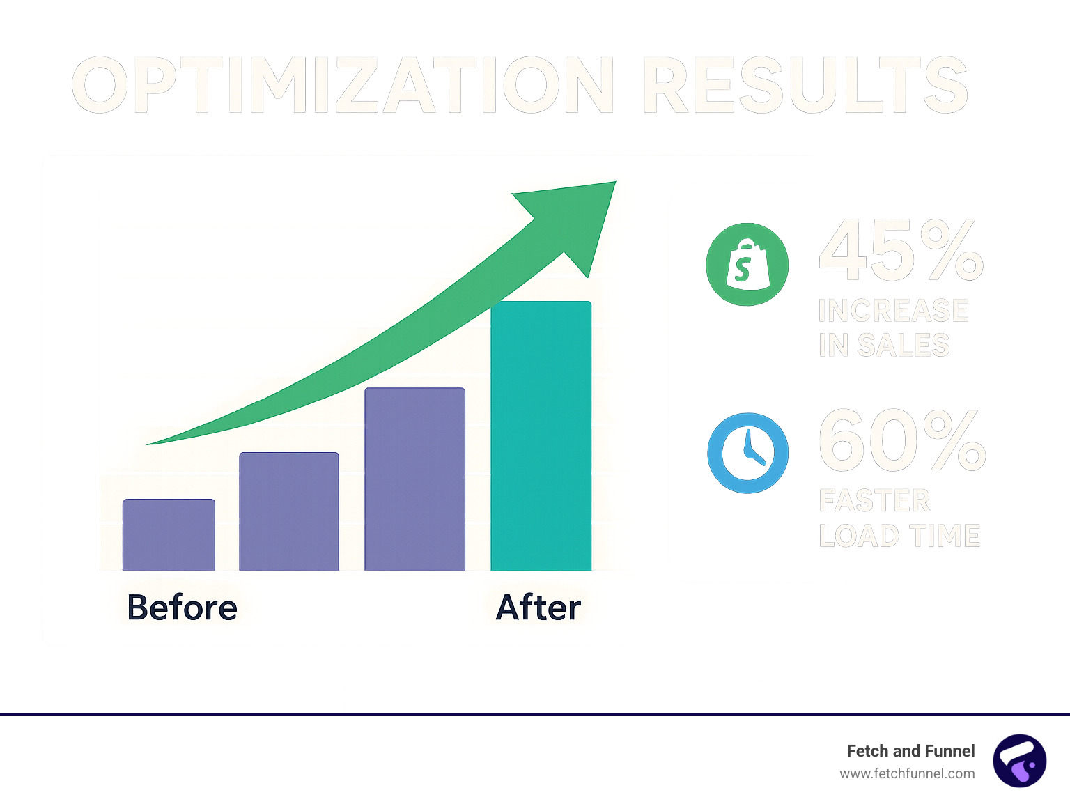 optimization results showing performance improvement - optimize shopify theme infographic