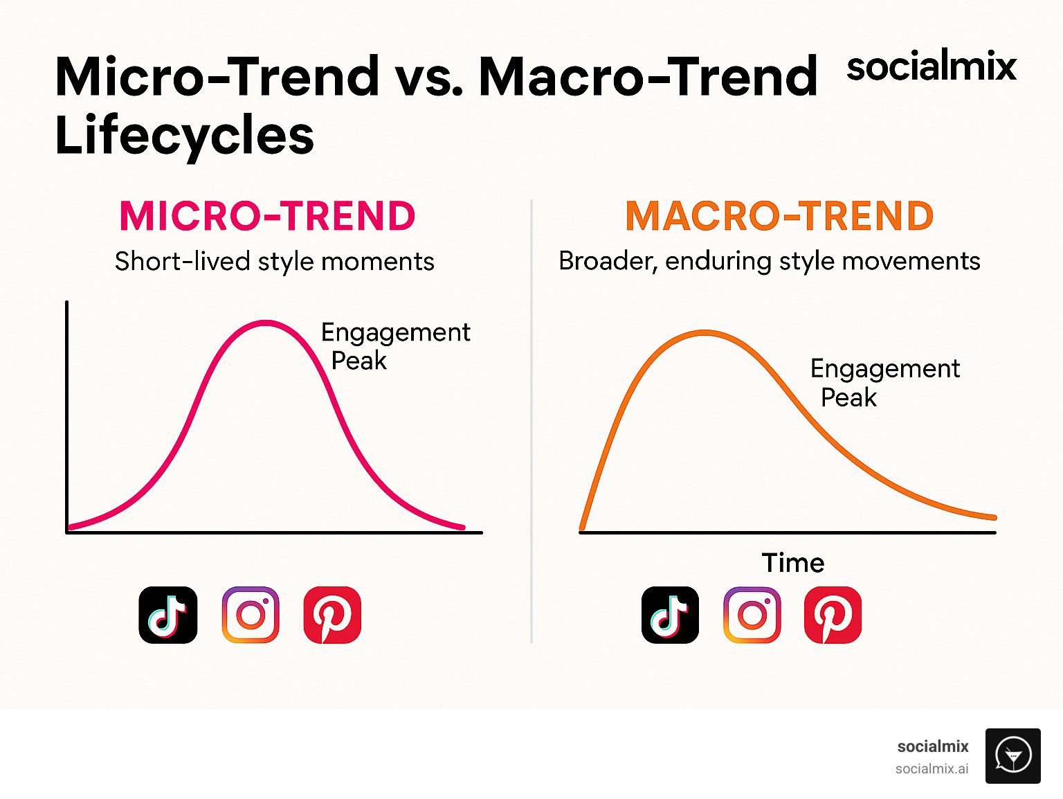 Comparison of micro-trend vs. macro-trend lifecycles showing engagement peaks, adoption rates, and longevity across different social platforms - social fashion trends infographic 