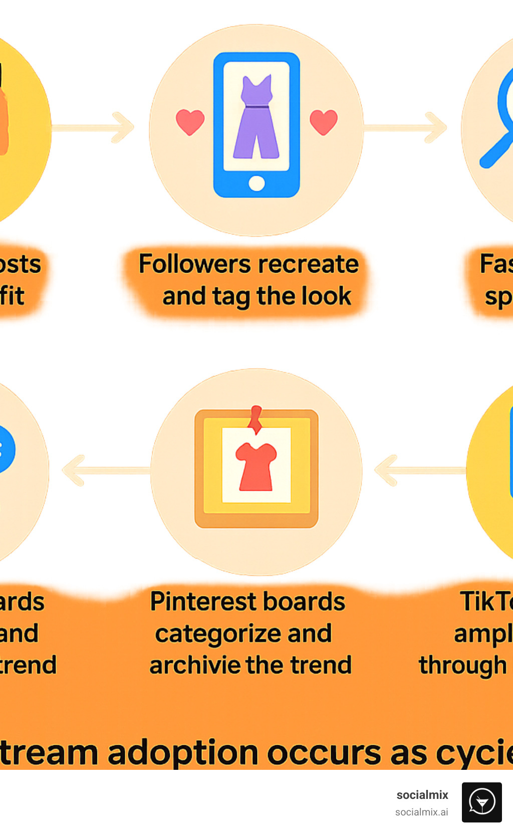 The 24-hour journey of a viral fashion trend showing: 1) Influencer posts unique outfit, 2) Followers recreate and tag the look, 3) Fashion brands spot the trend, 4) Fast fashion websites rush to produce similar items, 5) TikTok algorithm amplifies the trend through hashtag challenges, 6) Pinterest boards categorize and archive the trend, and 7) Mainstream adoption occurs as the cycle repeats - social fashion trends infographic 