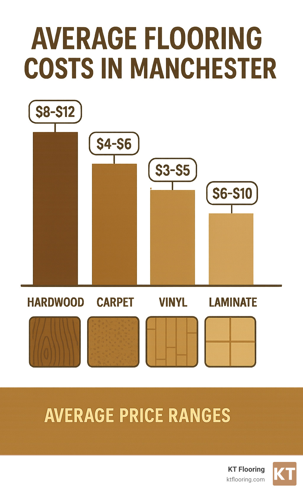 Comparison of flooring material costs showing average price ranges for hardwood, carpet, vinyl, tile and laminate in the Manchester NH market - flooring companies manchester nh infographic
