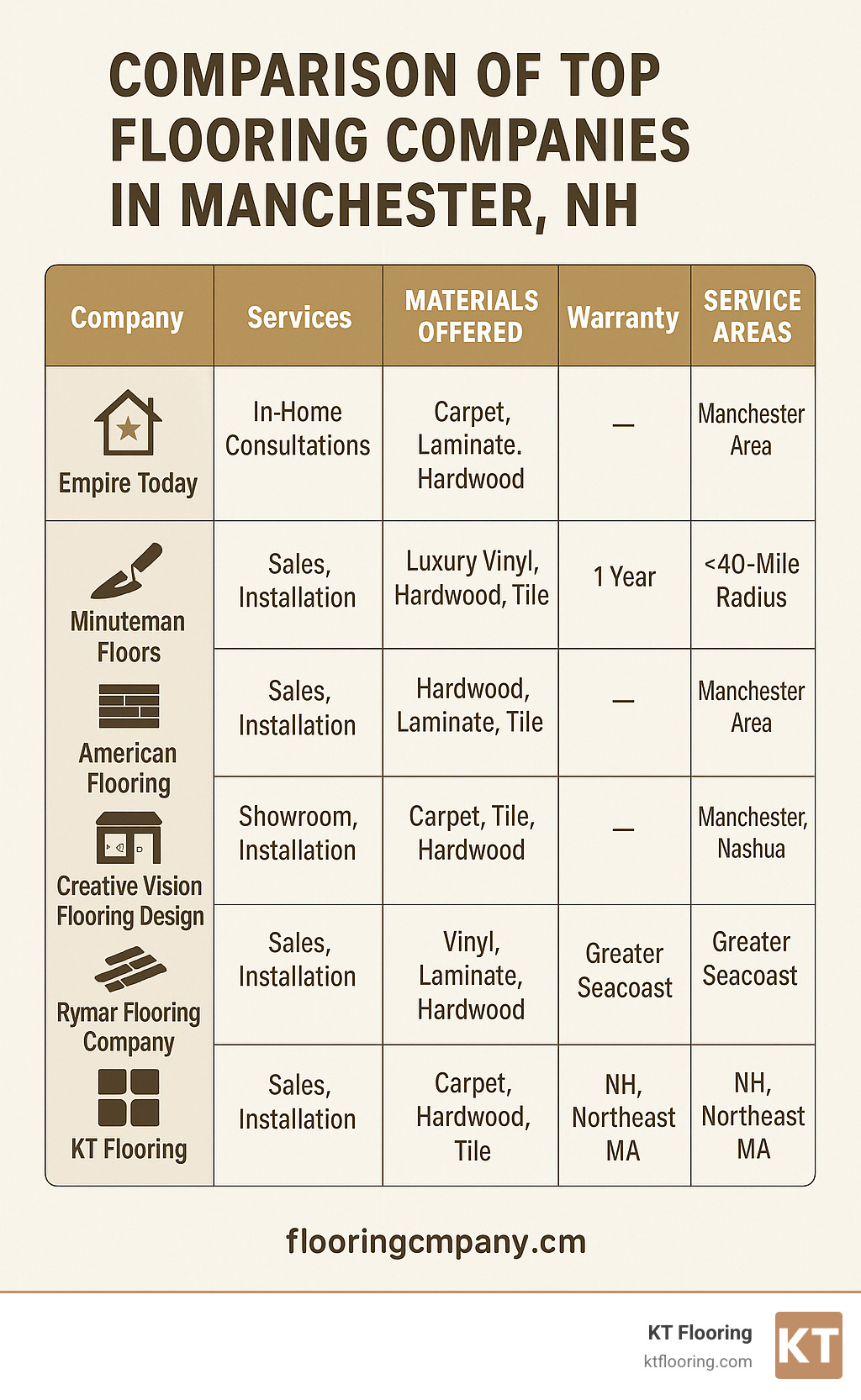 Comparison of top flooring companies in Manchester NH showing services, materials offered, warranty information, and service areas in an easy-to-read format - flooring companies manchester nh infographic
