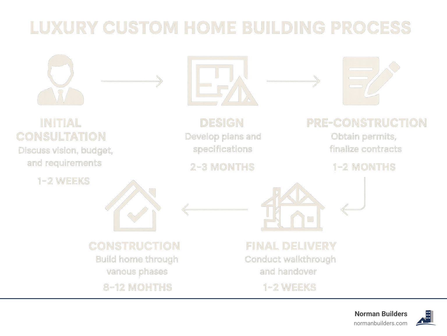 Detailed infographic showing the luxury custom home building process from initial consultation through design, construction phases, and final delivery with approximate timelines for each stage - luxury custom built homes infographic 