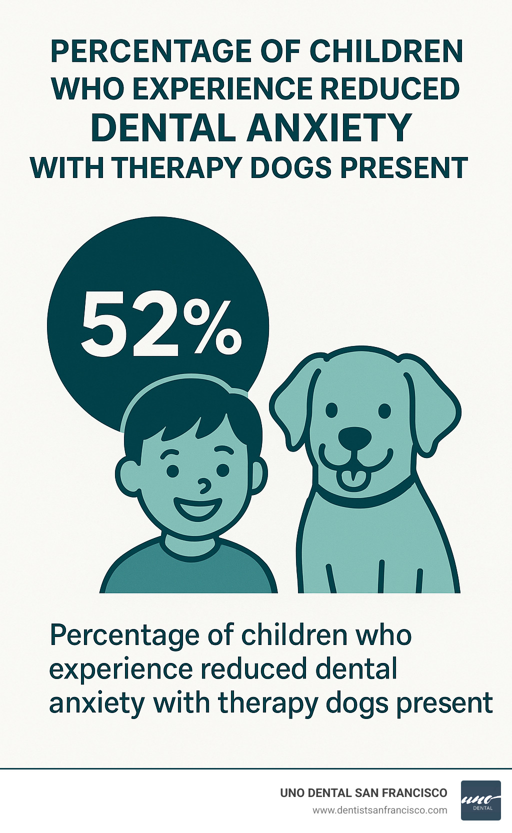 Percentage of children who experience reduced dental anxiety with therapy dogs present - childrens dental infographic 