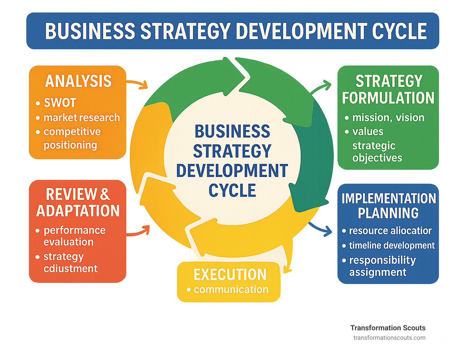 Business Strategy Development: 7 Powerful Success Tips 2025