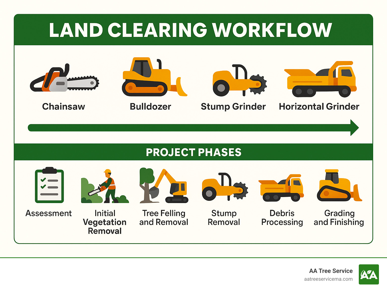 Land clearing workflow showing equipment types and project phases from assessment to completion - clearing company near me infographic 