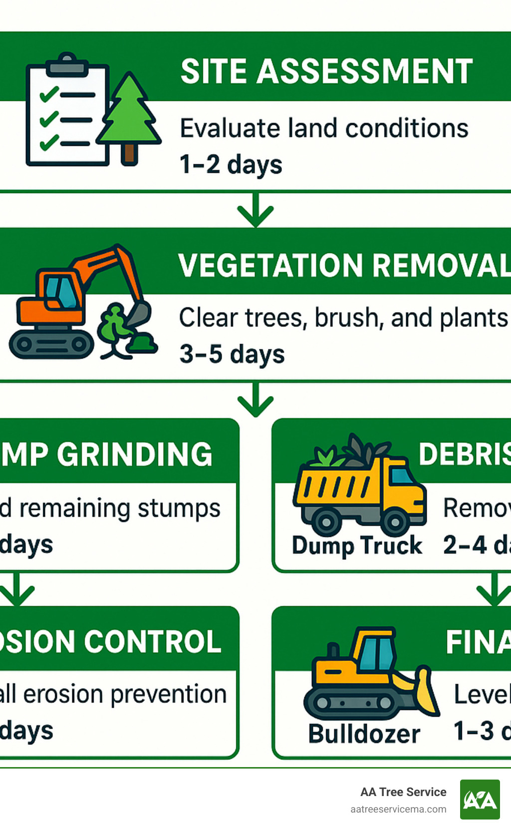 Comprehensive land clearing process flowchart showing site assessment, vegetation removal, stump grinding, debris management, erosion control, and final grading steps with estimated timelines and equipment needs - clearing company near me infographic 