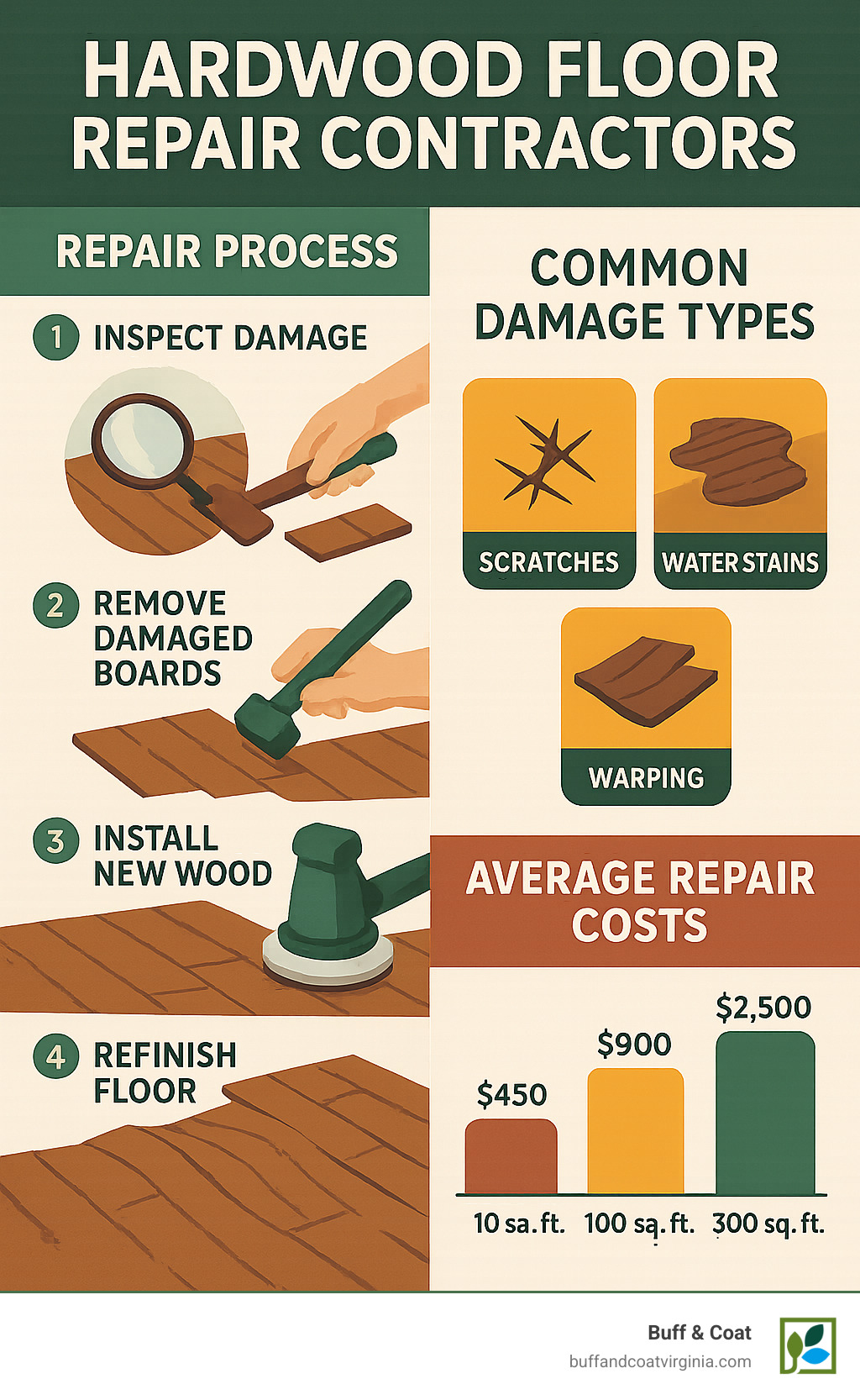 Detailed infographic showing hardwood floor repair process steps, common damage types, and average repair costs by square footage - hardwood floor repair contractors infographic