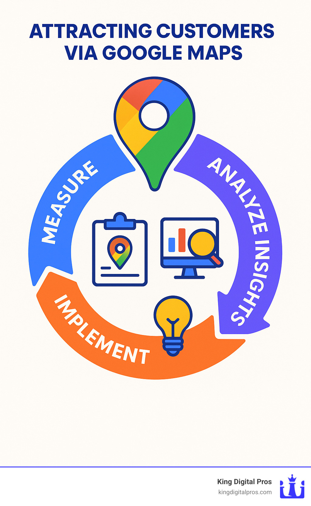 Infographic showing the cycle of measuring Google Maps performance, analyzing insights, and implementing improvements - Attracting customers via Google maps infographic 