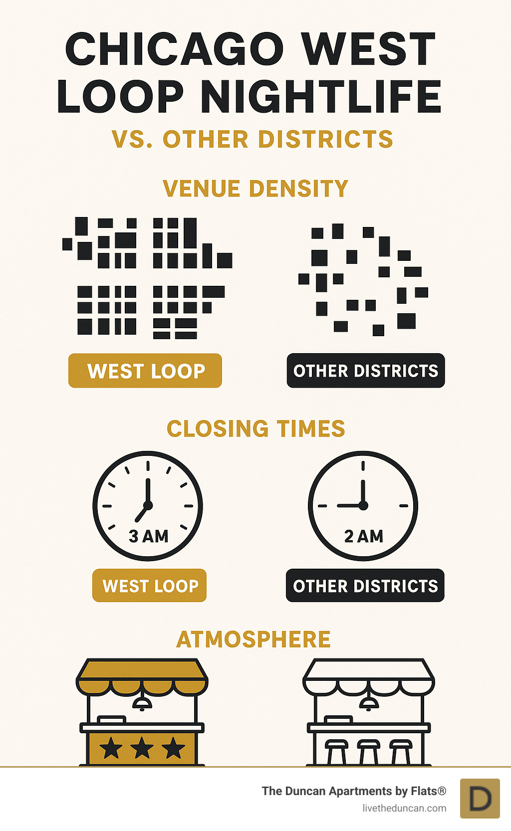 Comparison of West Loop nightlife features to other Chicago districts showing venue density, closing times, and atmosphere ratings - Chicago West Loop nightlife infographic 