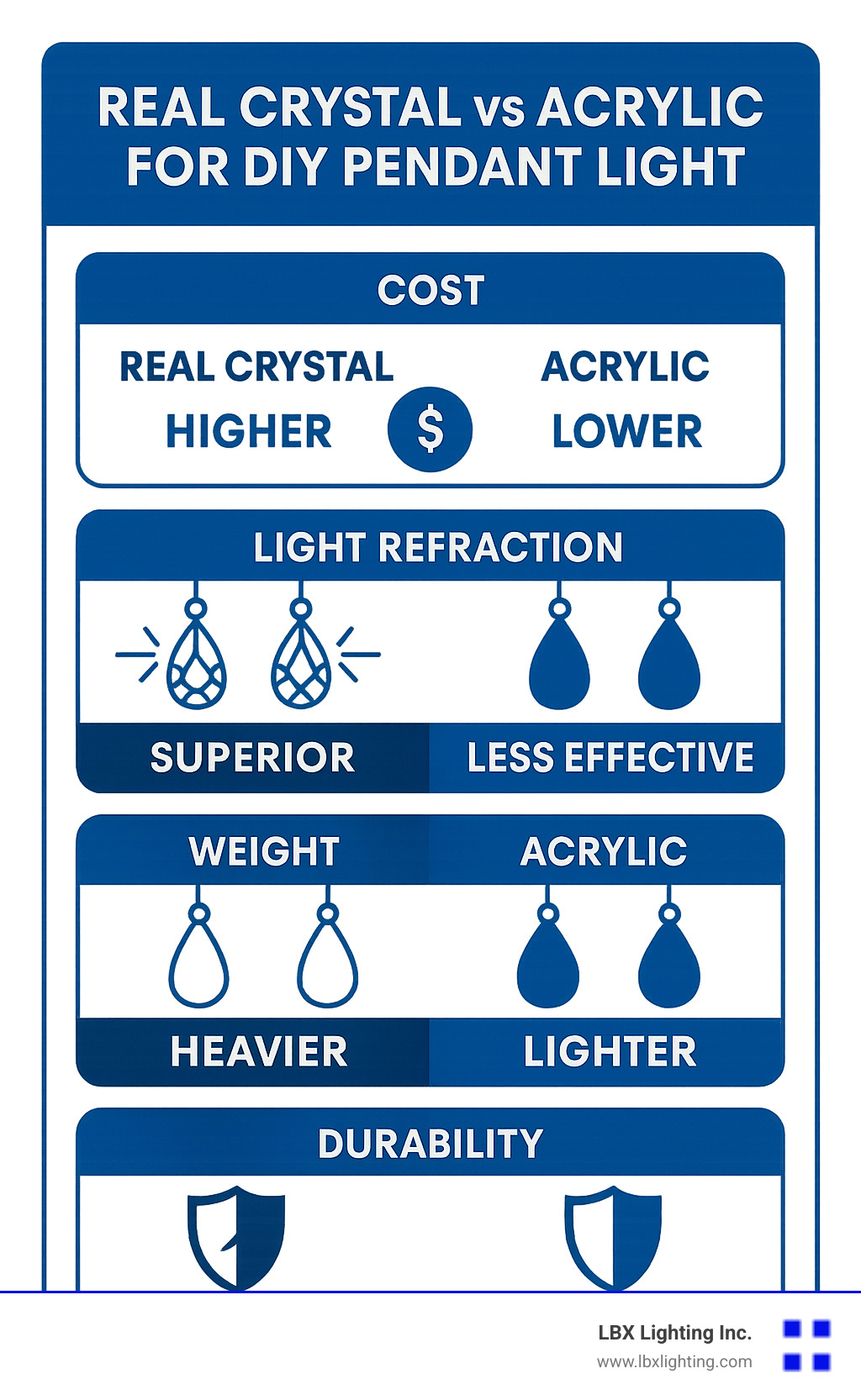 Comparison of real crystal vs acrylic alternatives for DIY lighting projects, showing cost differences, light refraction properties, weight considerations, and durability factors - diy crystal pendant light infographic 