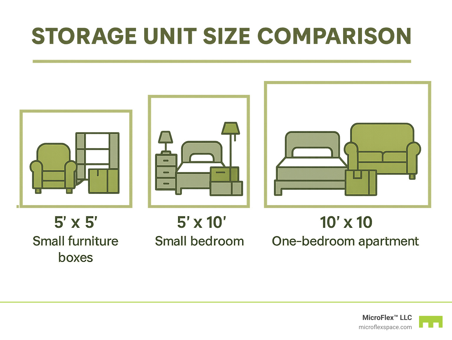 Storage unit size comparison chart showing what fits in different unit dimensions - storage units irondale infographic