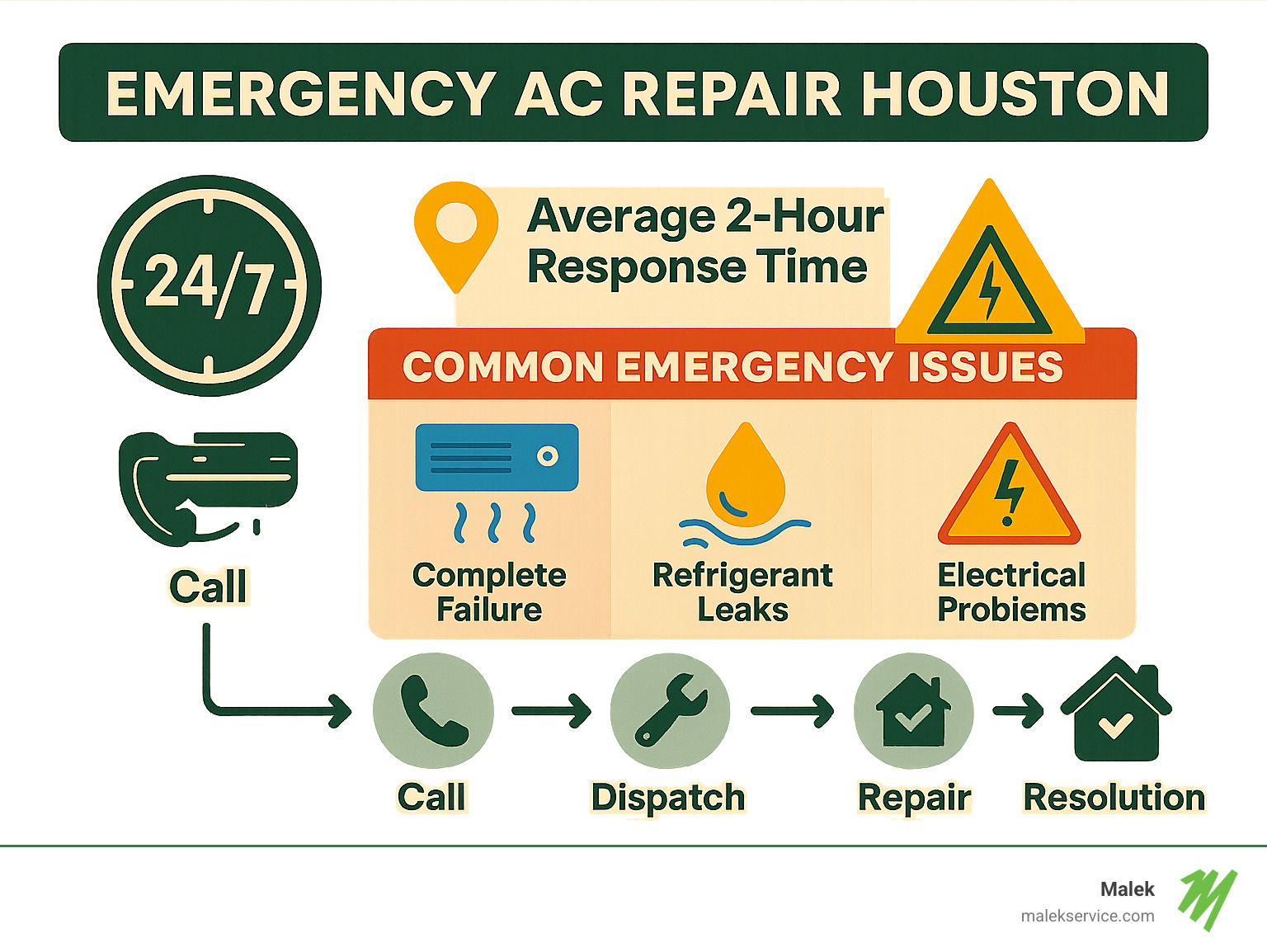 Emergency AC Repair Houston response timeline showing 24/7 availability, average 2-hour response time, common emergency issues (complete failure, refrigerant leaks, electrical problems), and step-by-step emergency process from call receipt to resolution - emergency ac repair houston infographic 