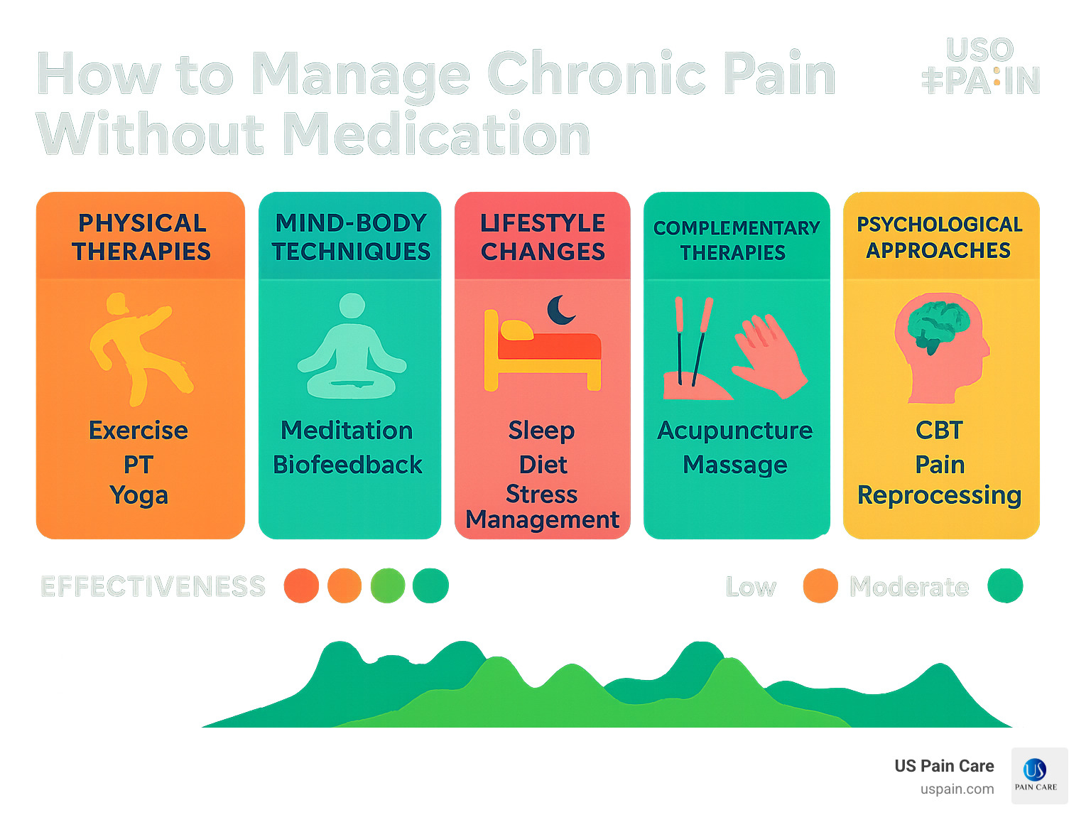 How To Manage Chronic Pain Without Medication