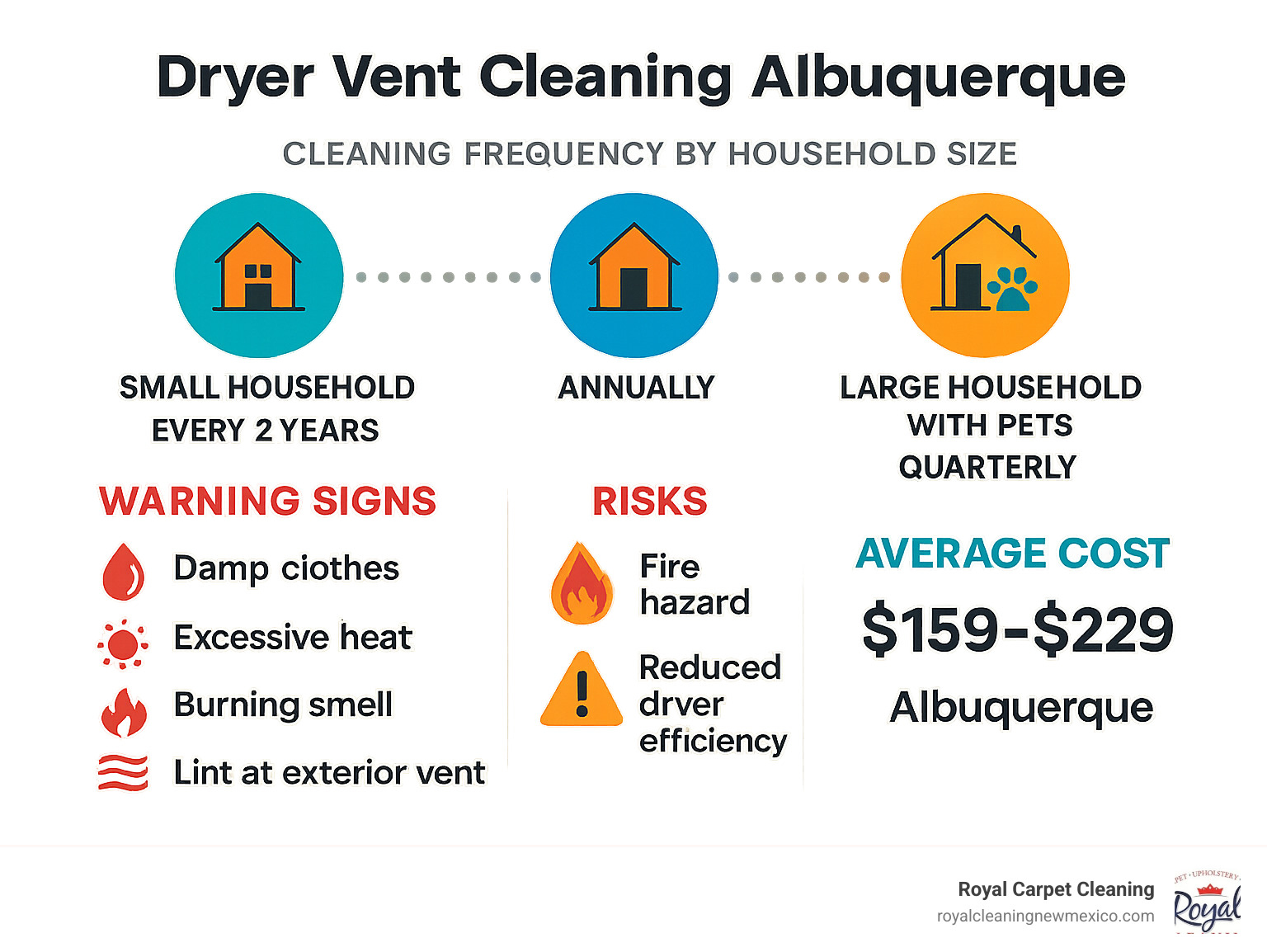 Timeline showing dryer vent cleaning frequency based on household size, with small households needing cleaning every 2 years, medium households annually, and large households with pets quarterly, alongside warning signs, risks, and average costs for dryer vent cleaning in Albuquerque - dryer vent cleaning albuquerque infographic 