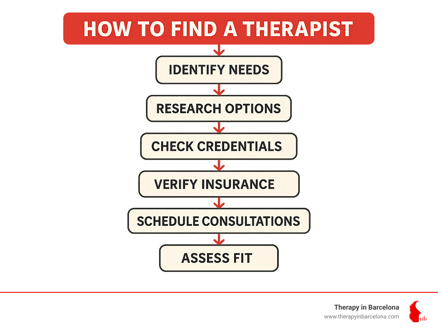 Flowchart showing the process of finding a therapist: Identify needs > Research options > Check credentials > Verify insurance > Schedule consultations > Assess fit > Begin therapy - best therapists near me infographic Flowchart showing the process of finding a therapist: Identify needs > Research options > Check credentials > Verify insurance > Schedule consultations > Assess fit > Begin therapy - best therapists near me infographic
