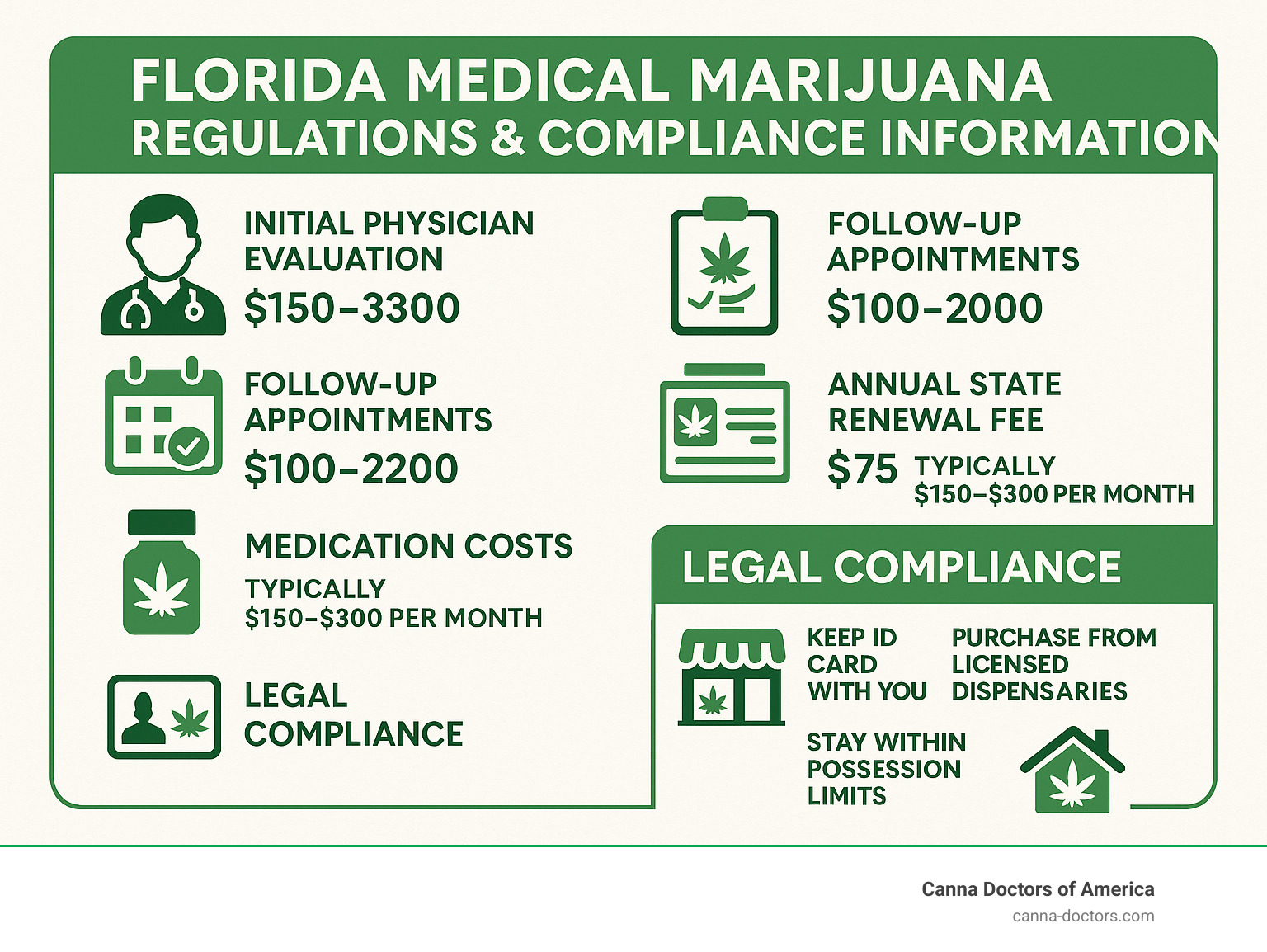 Florida medical marijuana regulations and compliance information - Florida medical marijuana physician infographic 