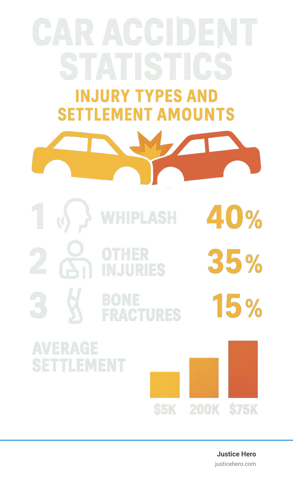 Car accident statistics showing injury types and settlement amounts - auto accident claim lawyer infographic 