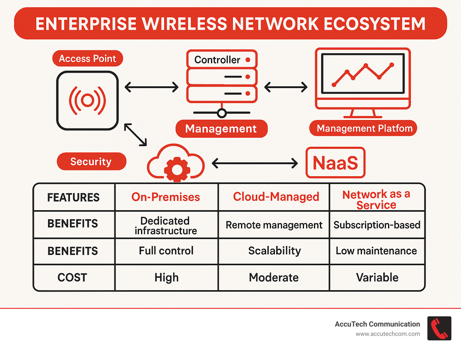 Enterprise wireless network ecosystem showing components like access points, controllers, management platforms, security systems, and their relationships with comparison of deployment models (on-premises, cloud-managed, and NaaS) showing features, benefits, and costs of each approach - enterprise wireless network solutions infographic 