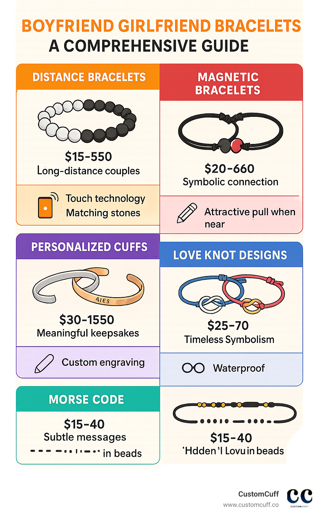 Comprehensive guide to boyfriend girlfriend bracelet styles showing distance bracelets, magnetic designs, personalized cuffs, love knots, and morse code options with price ranges and best features for each type - boyfriend girlfriend bracelets infographic 