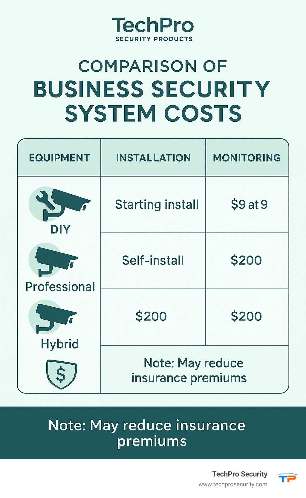 Comparison of business security system costs showing equipment, installation and monitoring fees across DIY, professional and hybrid systems, with notes on potential insurance savings - affordable business security systems infographic 