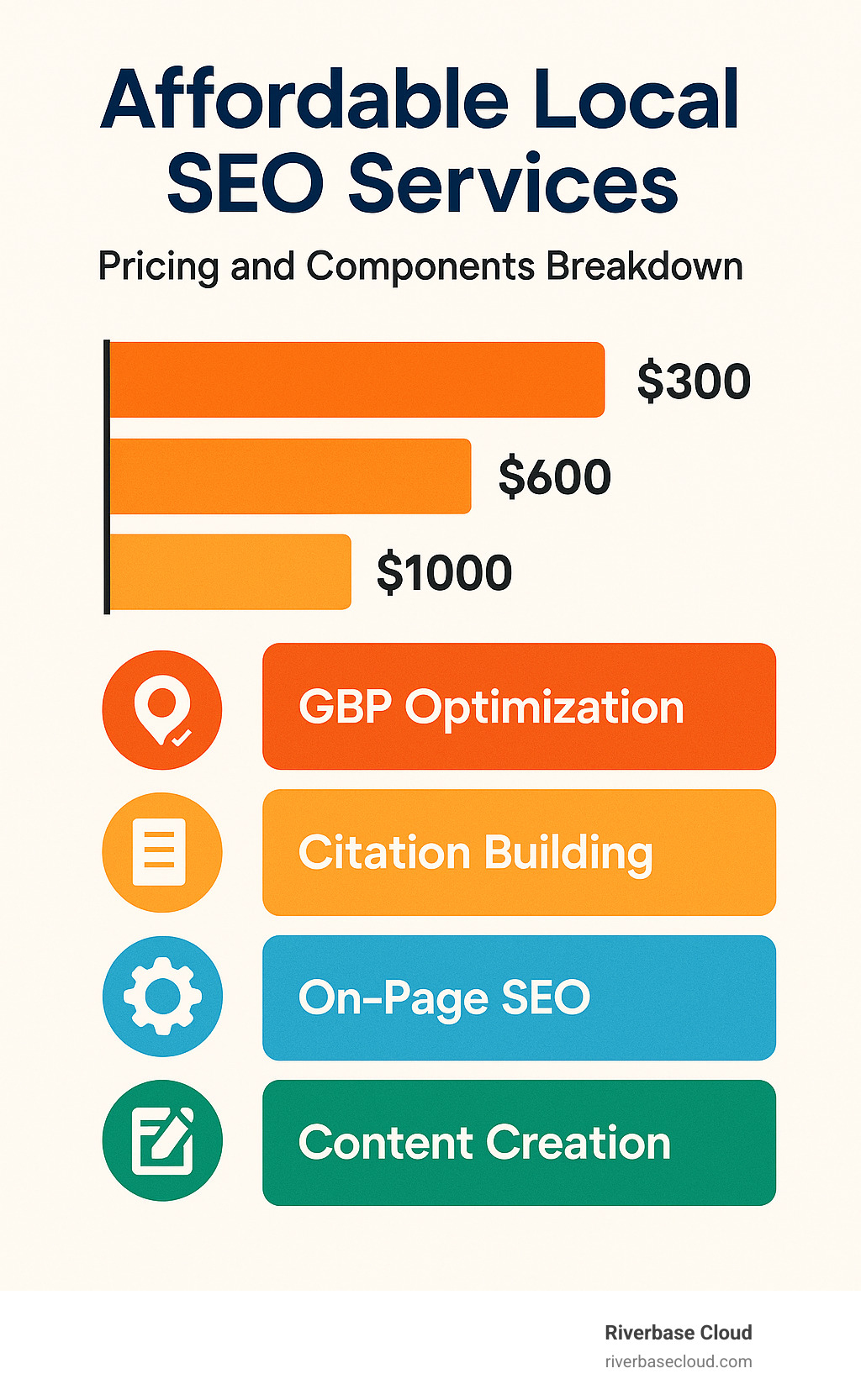 Affordable Local SEO Services Pricing and Components Breakdown showing GBP optimization, citation building, on-page SEO, and content creation costs across different budget levels - Affordable local SEO services infographic 