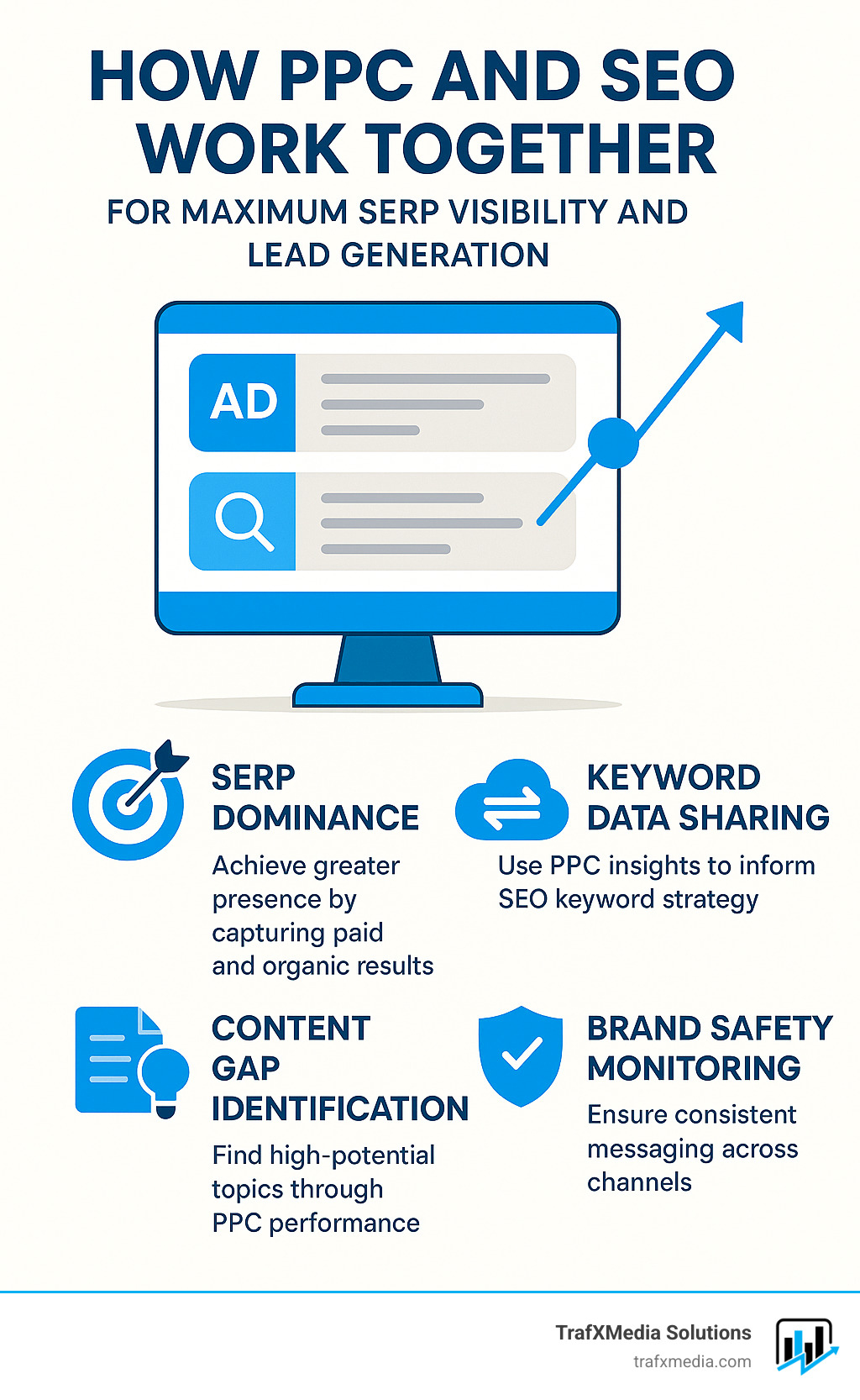 infographic showing how PPC and SEO work together for maximum SERP visibility and lead generation - ppc services san francisco infographic
