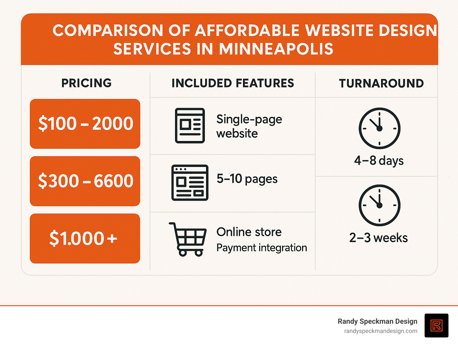 Comparison of affordable website design services in Minneapolis showing pricing tiers, included features, and average turnaround times for small businesses - affordable small business website design services minneapolis infographic 