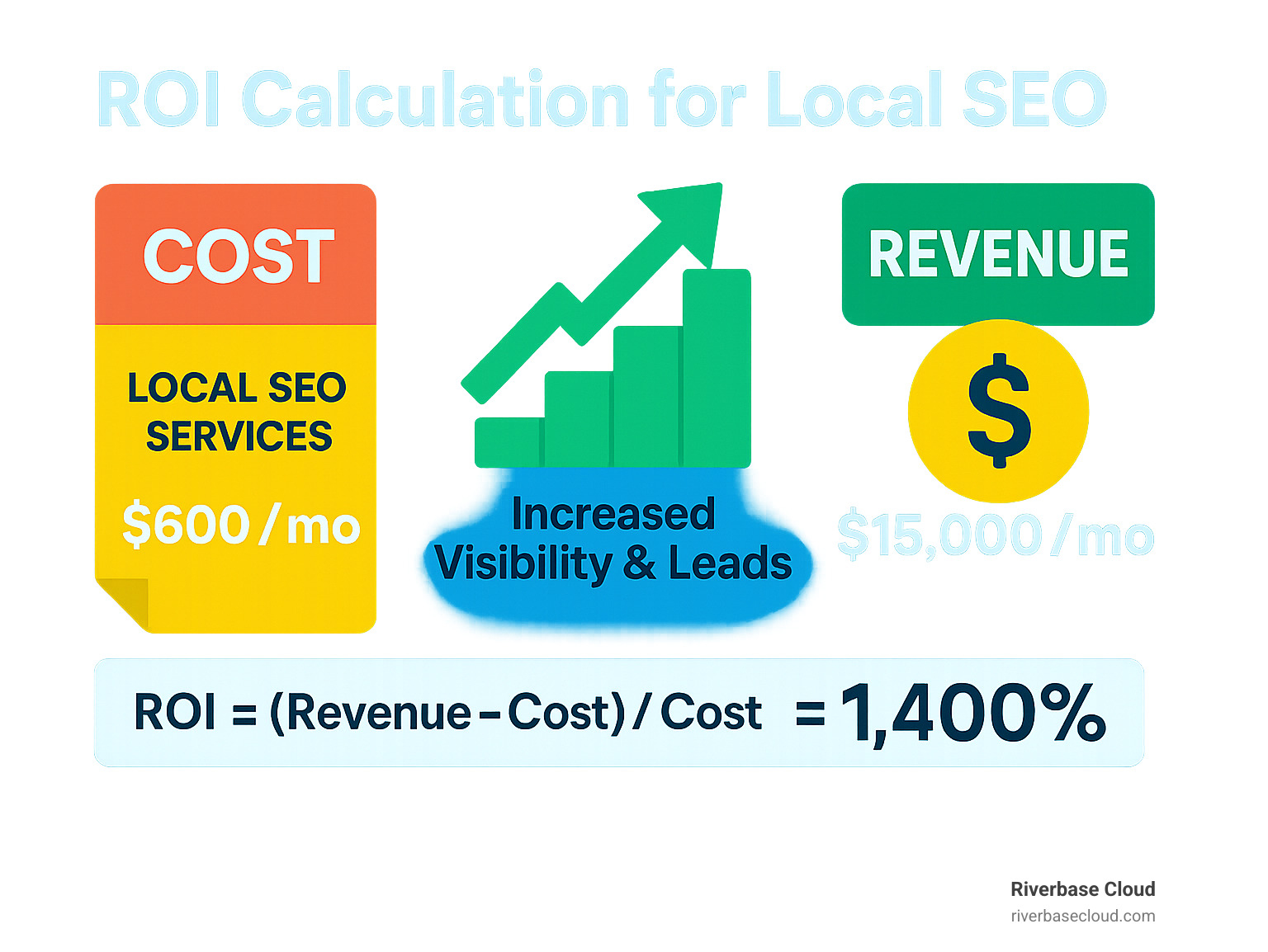 ROI calculation for local SEO showing cost vs. revenue generated from increased visibility and leads - Affordable local SEO services infographic 