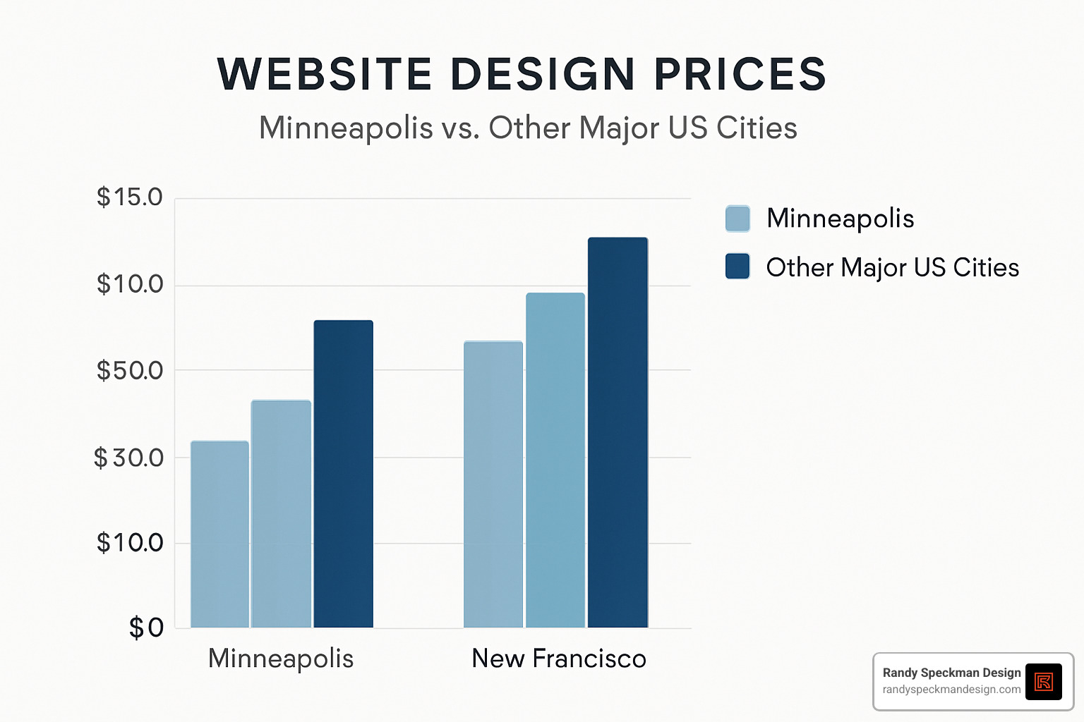 Minneapolis web design price comparison chart - affordable small business website design services minneapolis