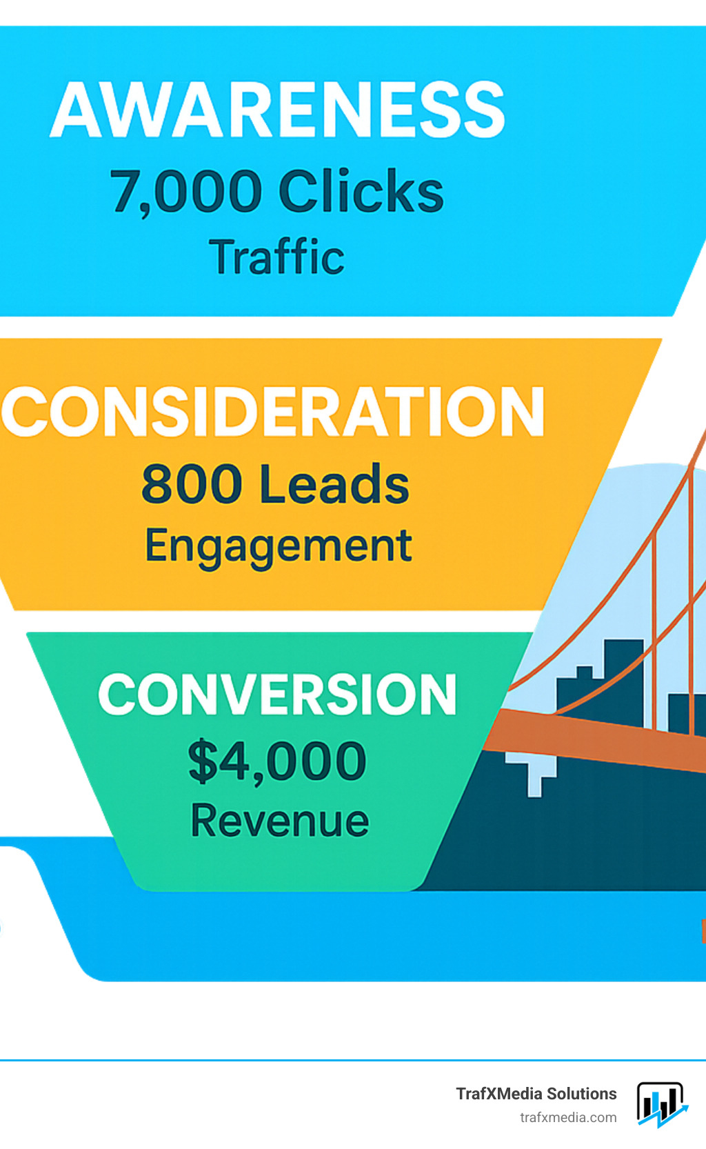 PPC funnel showing awareness, consideration and conversion stages with San Francisco-specific metrics and ROI calculations - ppc services san francisco infographic