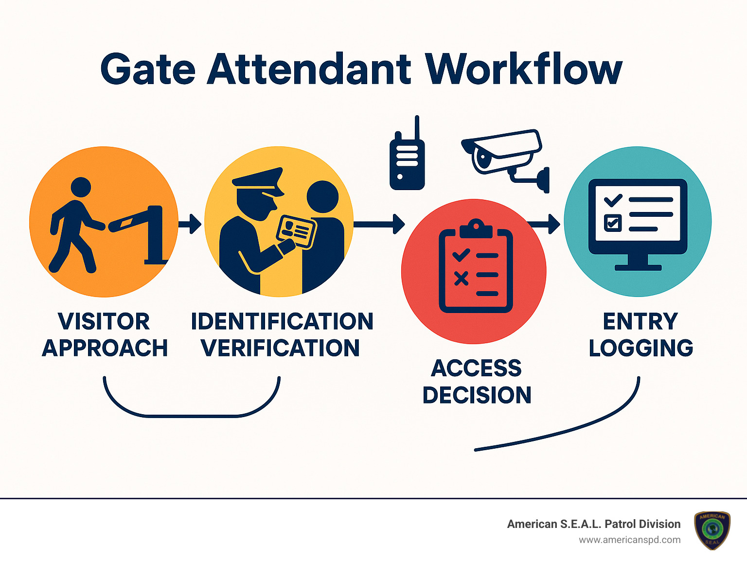 Gate attendant workflow showing visitor approach, identification verification, access decision, and entry logging process with equipment requirements and communication channels - Gate attendant services infographic 