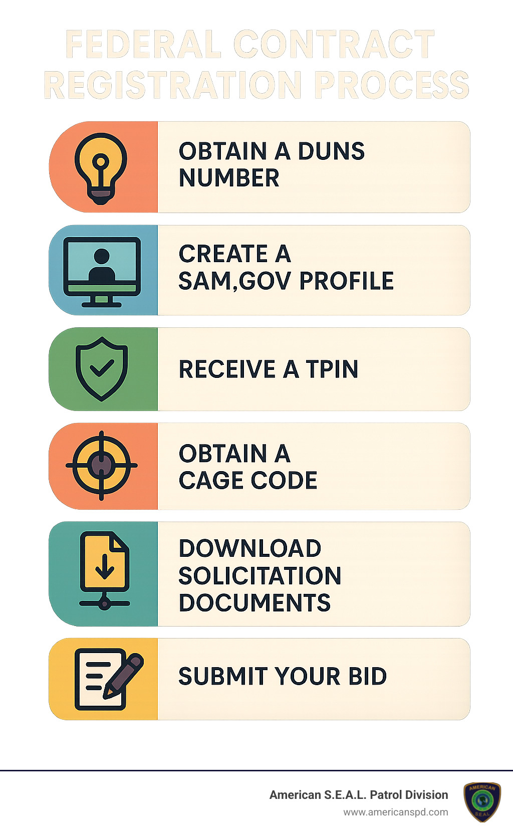 federal contract registration process - Gate attendant services infographic 