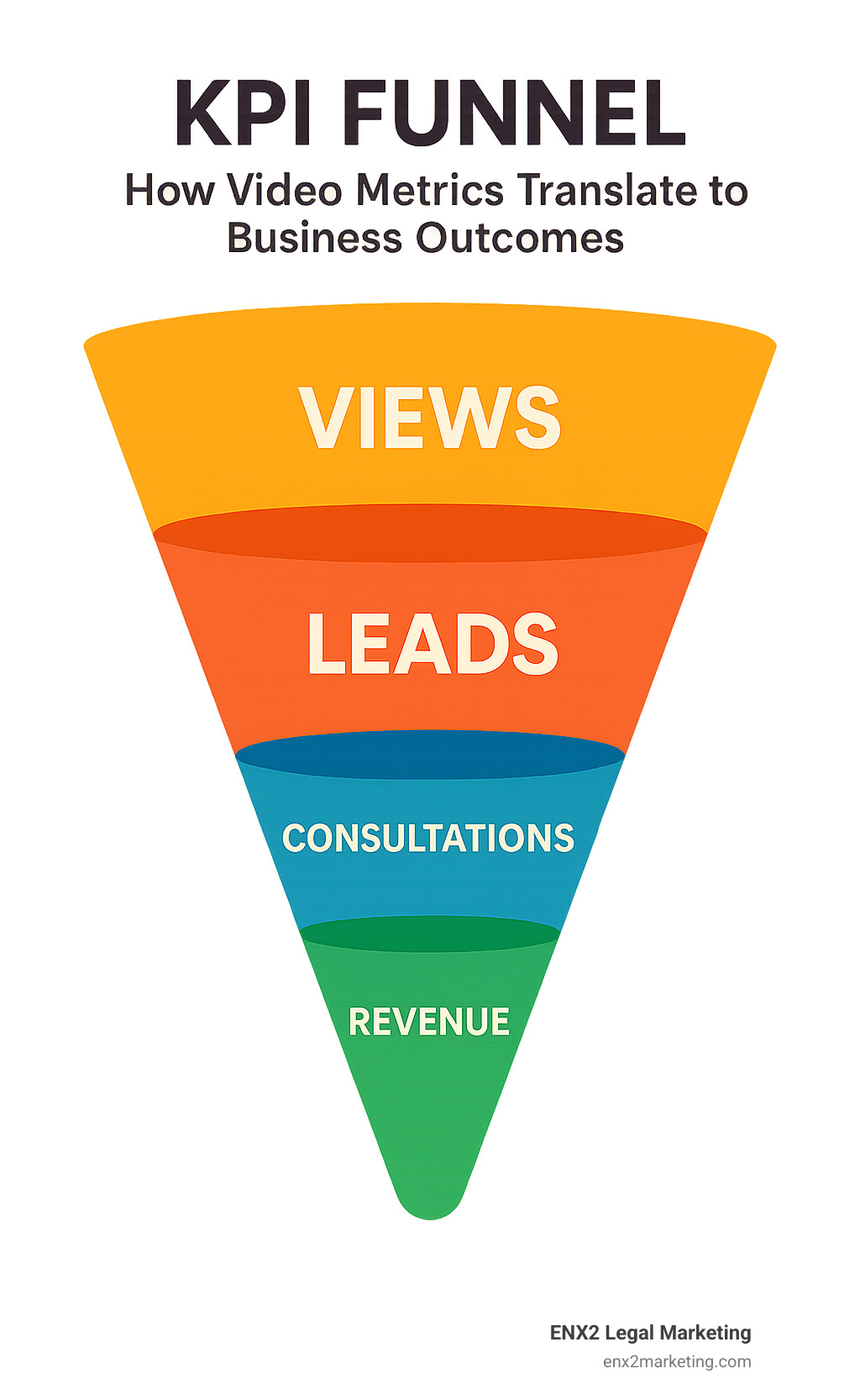 KPI funnel showing how video metrics translate to business outcomes, from views at top to revenue at bottom - law firm marketing video infographic 