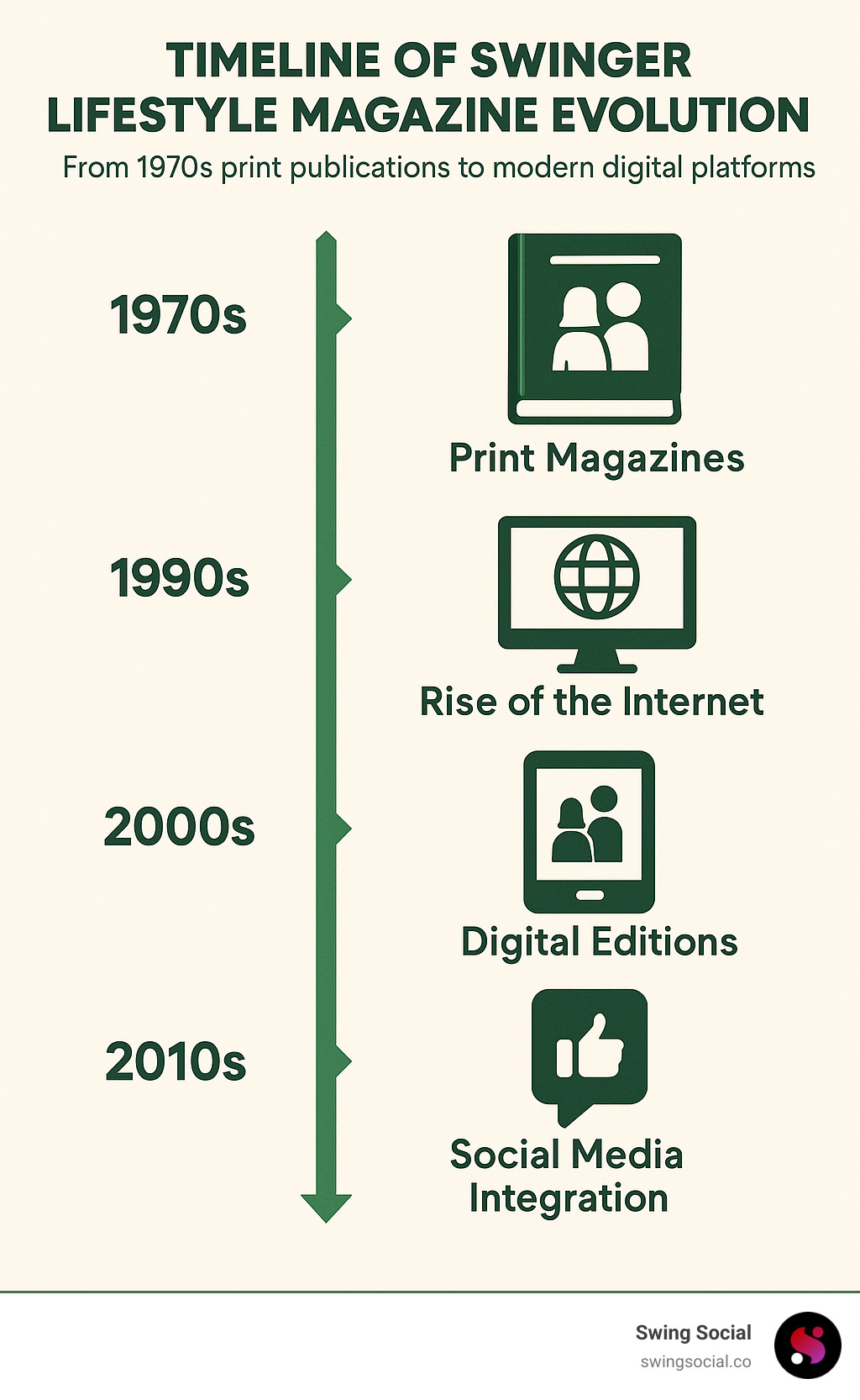Timeline of swinger lifestyle magazine evolution from 1970s print publications to modern digital platforms, showing key milestones including the rise of the internet, social media integration, and mobile accessibility - Swinger lifestyle magazine infographic 