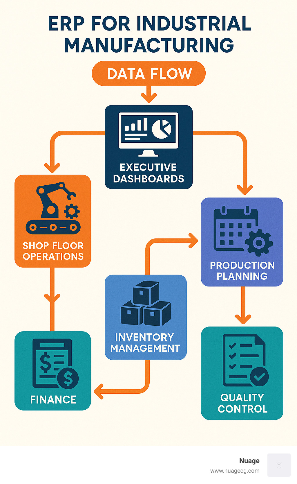 ERP for industrial manufacturing data flow showing how information moves from shop floor operations through inventory management, production planning, quality control, and finance to executive dashboards - erp for industrial manufacturing infographic 