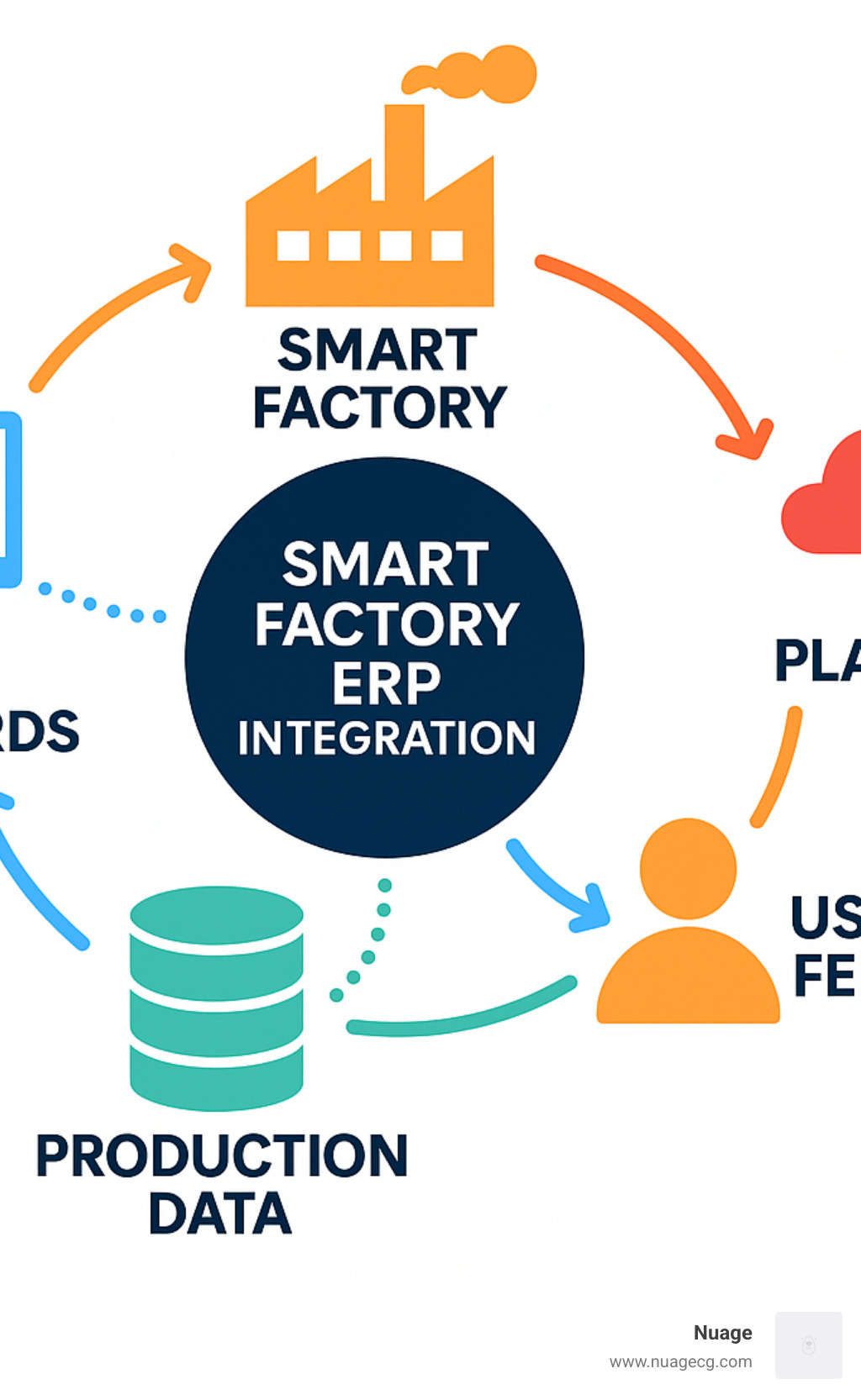Smart factory ERP integration showing connected systems and data flow - erp for industrial manufacturing infographic