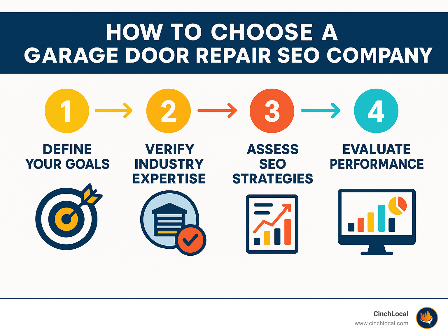 Infographic showing step-by-step process for selecting the right garage door repair SEO company - garage door repair seo company infographic 