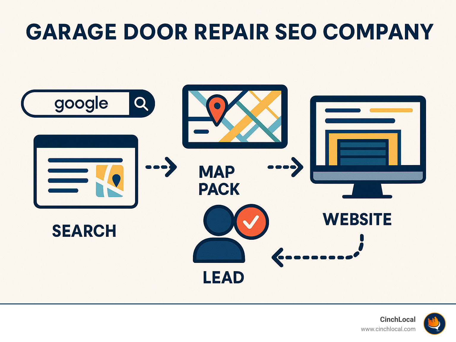Infographic showing the garage door customer journey from search to conversion, highlighting key SEO touchpoints including Google search, map pack visibility, website experience, and lead generation - garage door repair seo company infographic