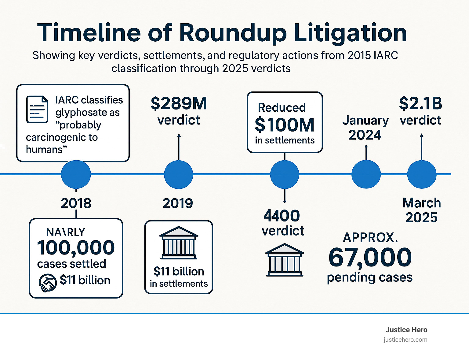 Timeline of Roundup litigation showing key verdicts, settlements, and regulatory actions from 2015 IARC classification through 2025 verdicts, with pending case counts and settlement totals - roundup action lawsuit update infographic Timeline of Roundup litigation showing key verdicts, settlements, and regulatory actions from 2015 IARC classification through 2025 verdicts, with pending case counts and settlement totals - roundup action lawsuit update infographic