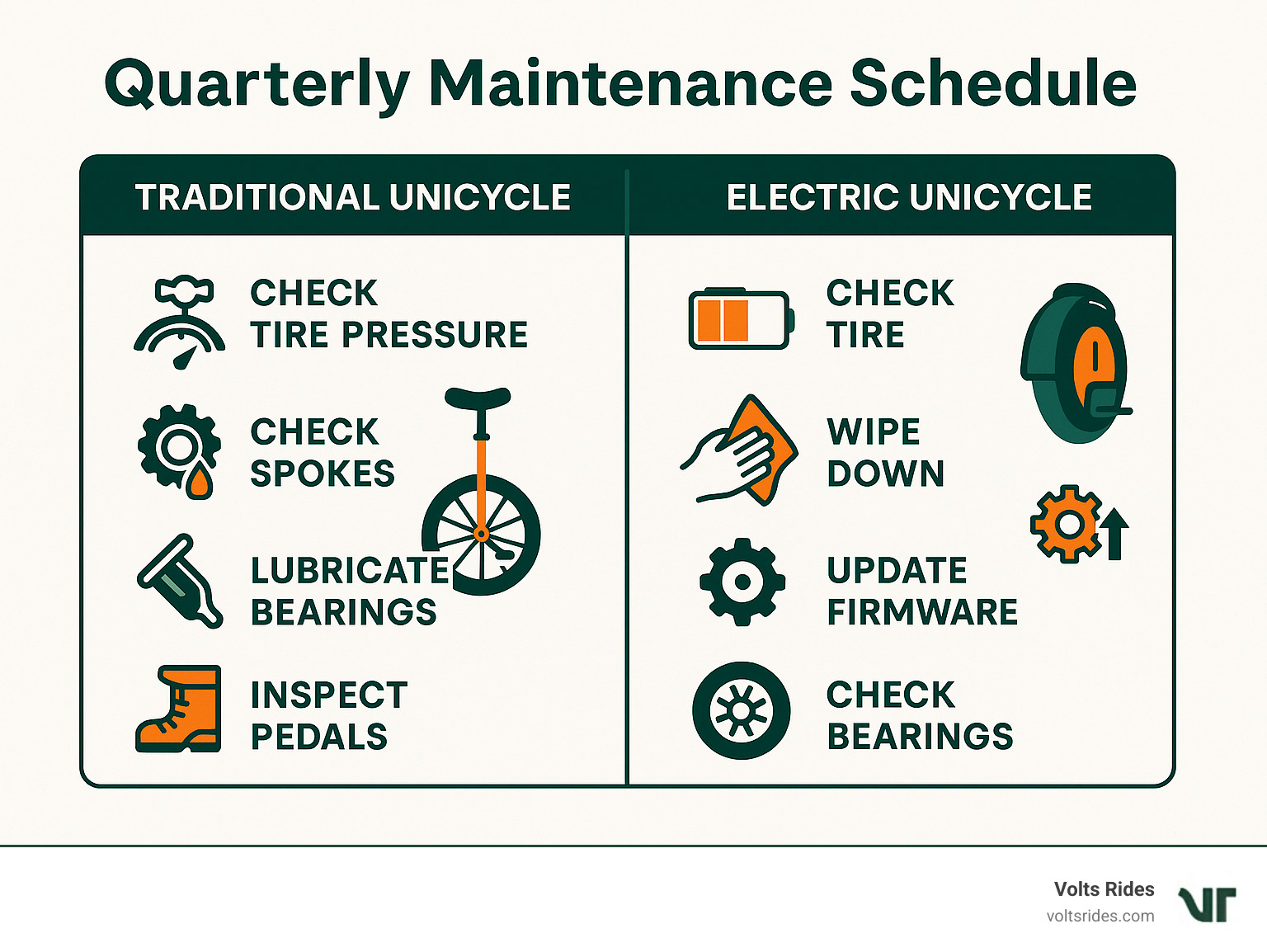 Quarterly maintenance schedule showing tasks for traditional and electric unicycles - unicycle infographic 