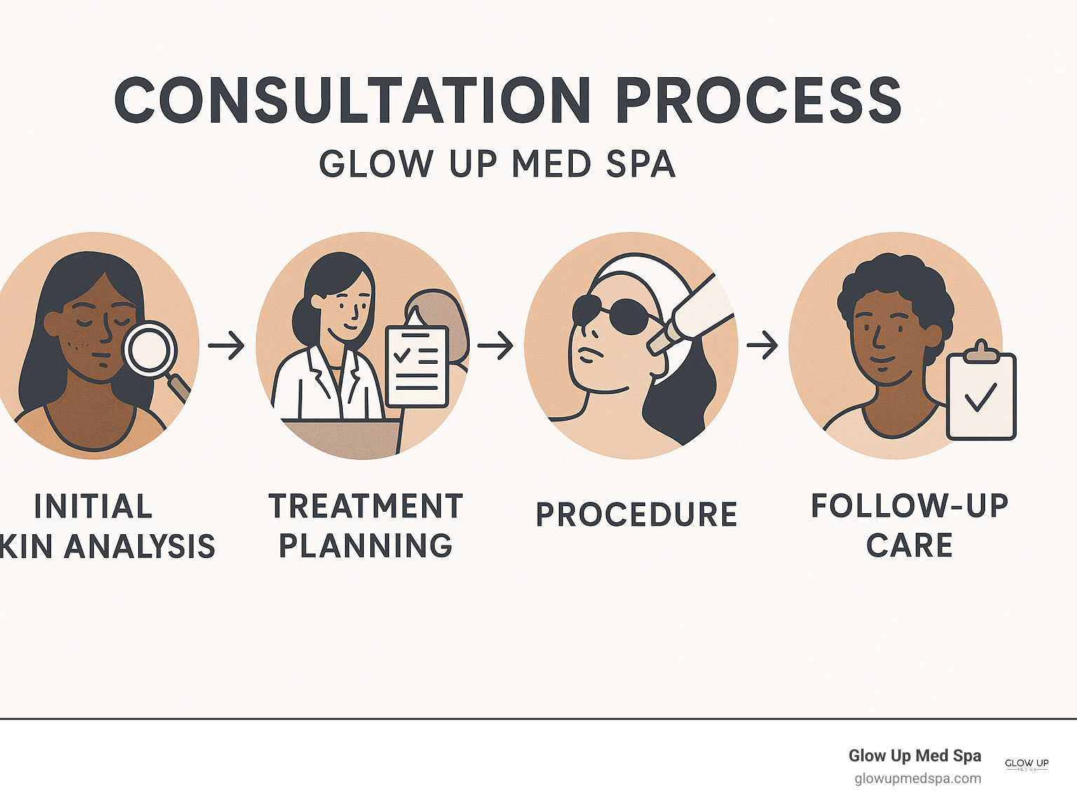 Consultation process showing initial skin analysis, treatment planning, procedure, and follow-up care at Glow Up Med Spa - laser skin rejuvenation Orange County infographic