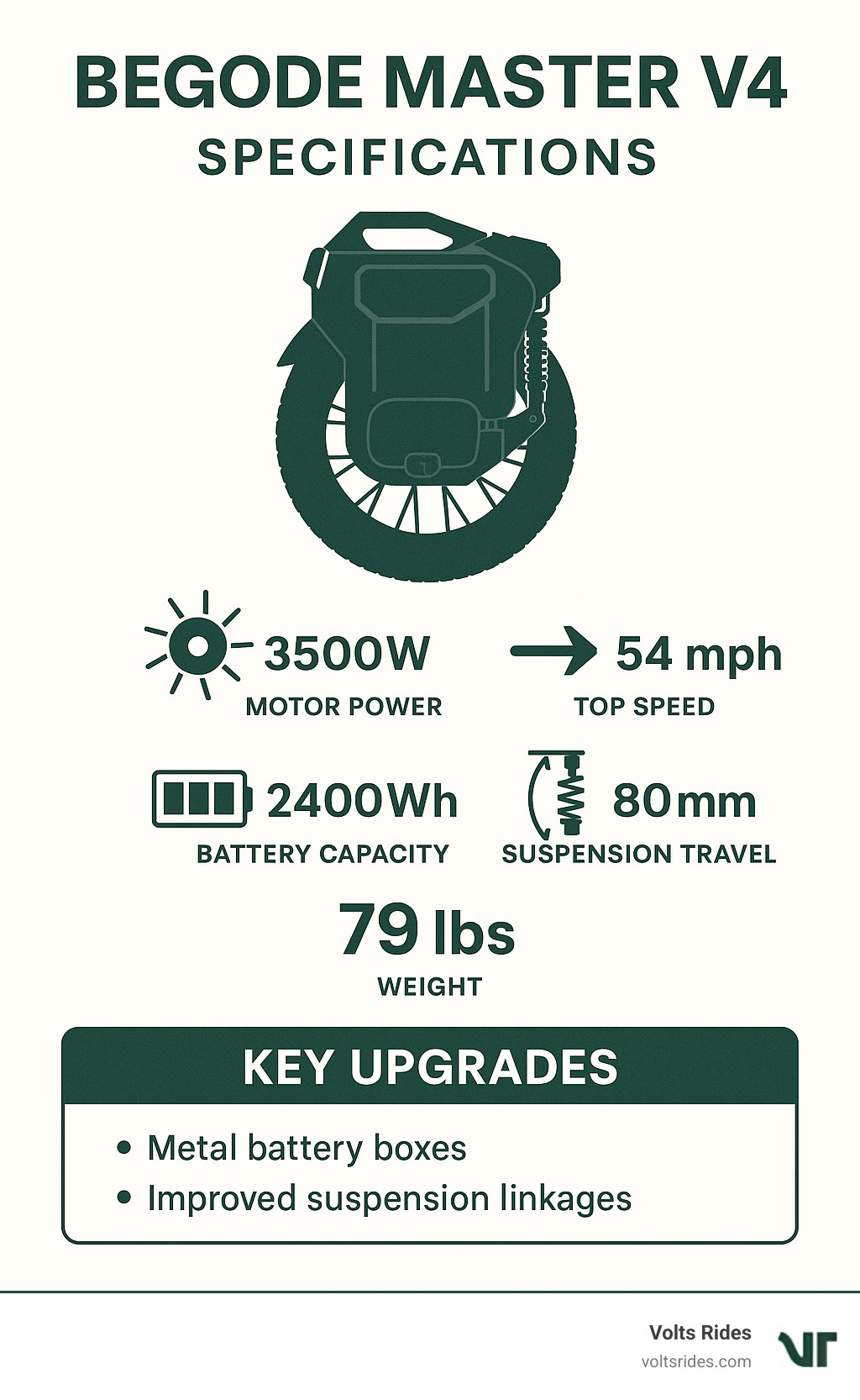 Begode Master V4 specifications comparison showing motor power (3500W), top speed (54 mph), battery capacity (2400Wh), suspension travel (80mm), and weight (79 lbs) alongside key upgrades including metal battery boxes and improved suspension linkages - BEGODE MASTER V4 infographic 