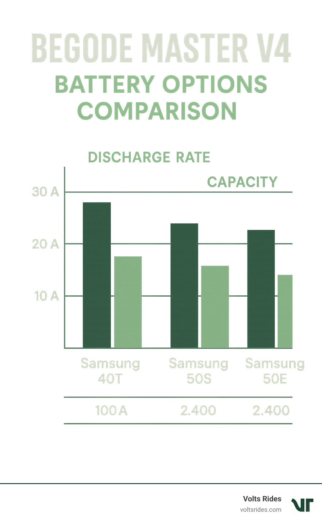 Begode Master V4 battery options comparison chart showing discharge rates and capacity - BEGODE MASTER V4 infographic 