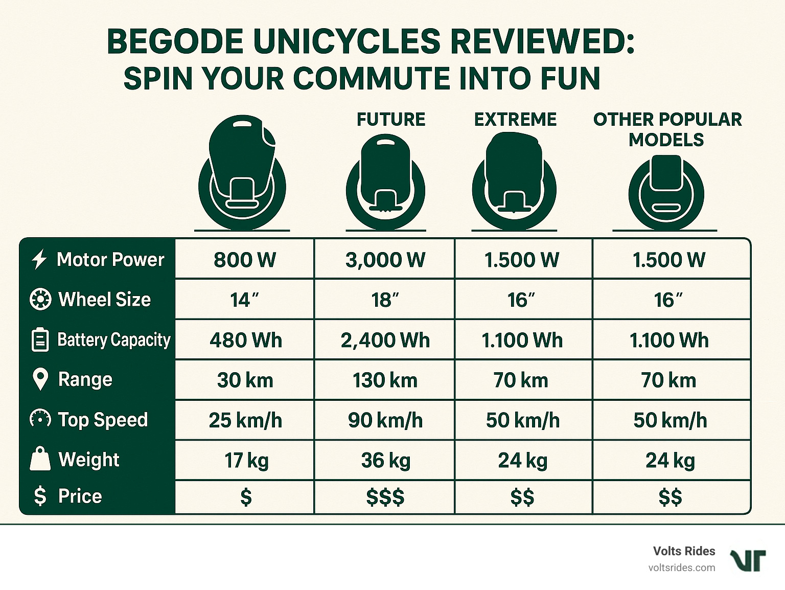 Comparison of Begode electric unicycle models showing motor power, wheel size, battery capacity, range, top speed, weight, and price points across the Future, Extreme, and other popular models - begode infographic 